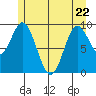 Port Malmesbury tide chart for Friday, May 22, 2026