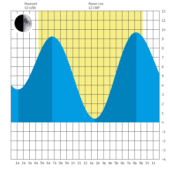 Port Malmesbury tide chart for Saturday, May 23, 2026