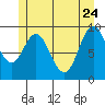 Port Malmesbury tide chart for Sunday, May 24, 2026