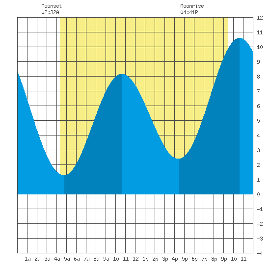 Port Malmesbury tide chart for Tuesday, May 26, 2026
