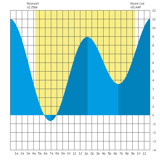 Port Malmesbury tide chart for Friday, May 29, 2026