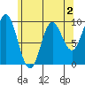 Port Malmesbury tide chart for Saturday, May 2, 2026