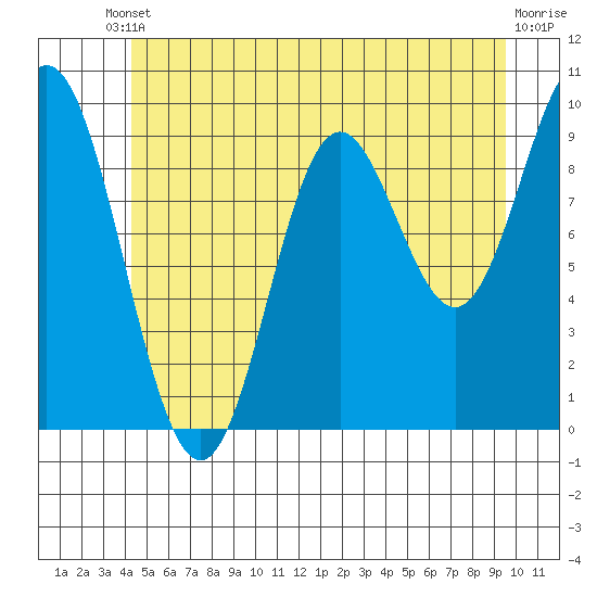 Port Malmesbury tide chart for Saturday, May 30, 2026