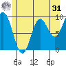 Port Malmesbury tide chart for Sunday, May 31, 2026