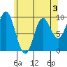 Port Malmesbury tide chart for Sunday, May 3, 2026
