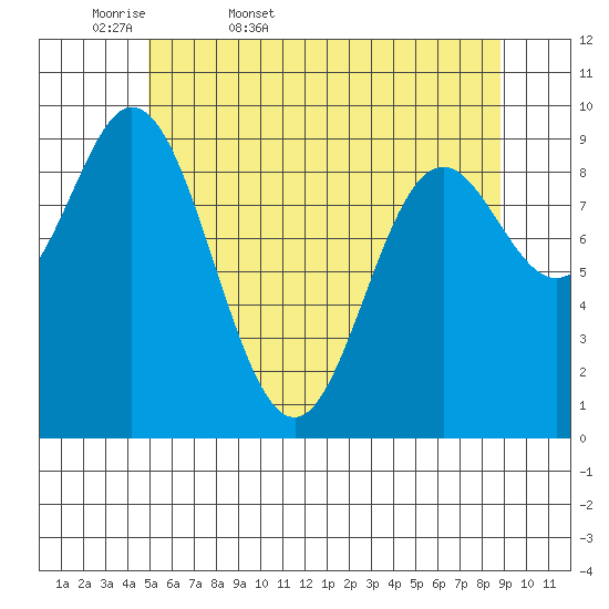 Port Malmesbury tide chart for Thursday, May 7, 2026