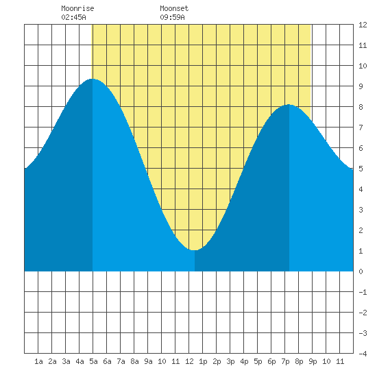 Port Malmesbury tide chart for Friday, May 8, 2026