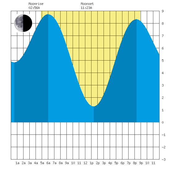 Port Malmesbury tide chart for Saturday, May 9, 2026