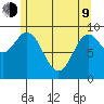 Port Malmesbury tide chart for Saturday, May 9, 2026