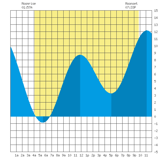 Port Malmesbury tide chart for Friday, June 12, 2026
