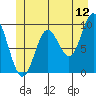 Port Malmesbury tide chart for Friday, June 12, 2026