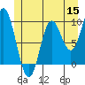 Port Malmesbury tide chart for Monday, June 15, 2026