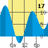 Port Malmesbury tide chart for Wednesday, June 17, 2026