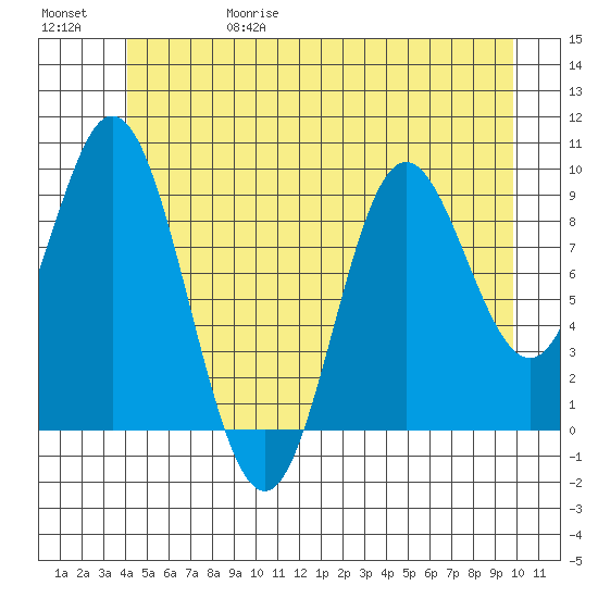 Port Malmesbury tide chart for Thursday, June 18, 2026