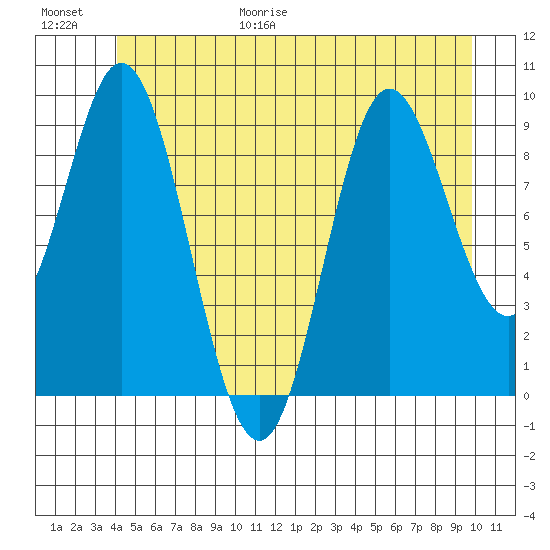 Port Malmesbury tide chart for Friday, June 19, 2026