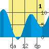 Port Malmesbury tide chart for Monday, June 1, 2026