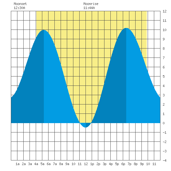 Port Malmesbury tide chart for Saturday, June 20, 2026