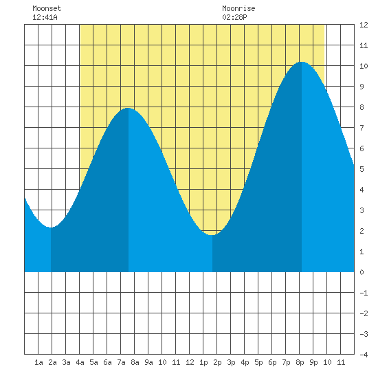 Port Malmesbury tide chart for Monday, June 22, 2026
