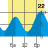 Port Malmesbury tide chart for Monday, June 22, 2026