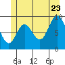 Port Malmesbury tide chart for Tuesday, June 23, 2026