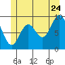 Port Malmesbury tide chart for Wednesday, June 24, 2026