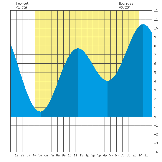 Port Malmesbury tide chart for Thursday, June 25, 2026