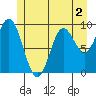 Port Malmesbury tide chart for Tuesday, June 2, 2026