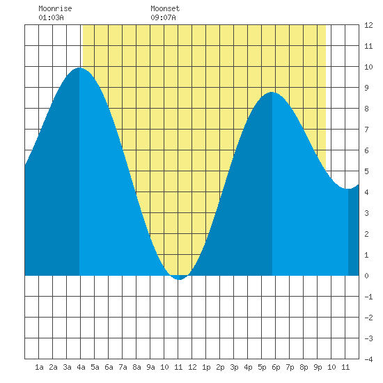 Port Malmesbury tide chart for Friday, June 5, 2026