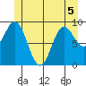 Port Malmesbury tide chart for Friday, June 5, 2026