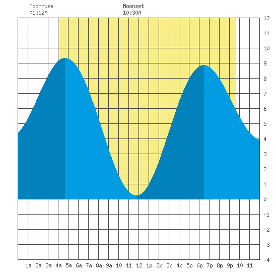 Port Malmesbury tide chart for Saturday, June 6, 2026