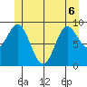 Port Malmesbury tide chart for Saturday, June 6, 2026