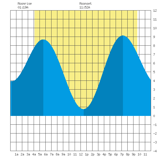 Port Malmesbury tide chart for Sunday, June 7, 2026