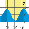 Port Malmesbury tide chart for Sunday, June 7, 2026