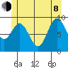 Port Malmesbury tide chart for Monday, June 8, 2026