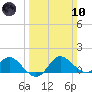 Benedict tide chart for Sunday, March 10, 2024