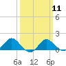 Benedict tide chart for Monday, March 11, 2024
