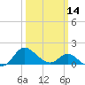 Benedict tide chart for Thursday, March 14, 2024