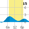 Benedict tide chart for Friday, March 15, 2024