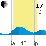 Benedict tide chart for Sunday, March 17, 2024