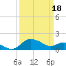 Benedict tide chart for Monday, March 18, 2024