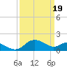 Benedict tide chart for Tuesday, March 19, 2024