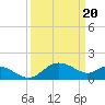 Benedict tide chart for Wednesday, March 20, 2024