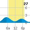Benedict tide chart for Wednesday, March 27, 2024