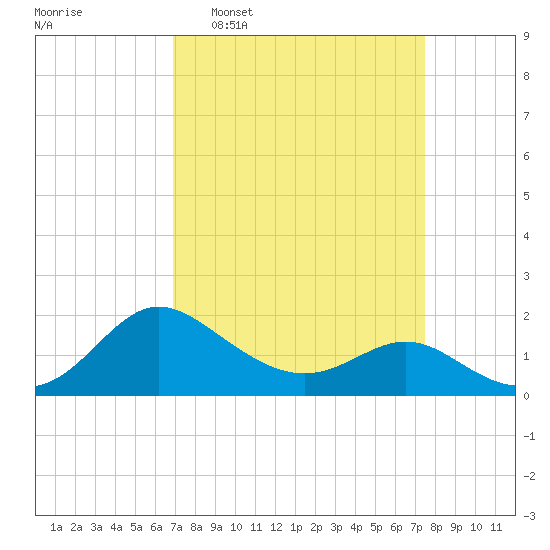 Benedict tide chart for Friday, March 29, 2024