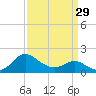 Benedict tide chart for Friday, March 29, 2024
