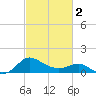 Benedict tide chart for Saturday, March 2, 2024