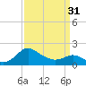 Benedict tide chart for Sunday, March 31, 2024
