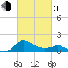 Benedict tide chart for Sunday, March 3, 2024