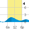Benedict tide chart for Monday, March 4, 2024