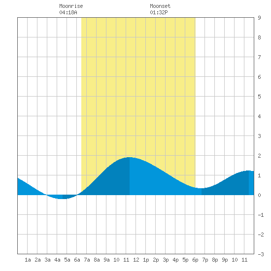 Benedict tide chart for Wednesday, March 6, 2024